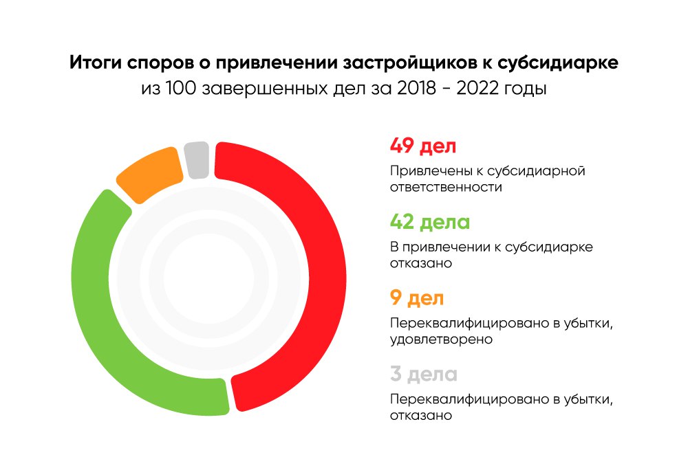 Субсидиарная ответственность застройщика: статистика дел 2018 - 2022