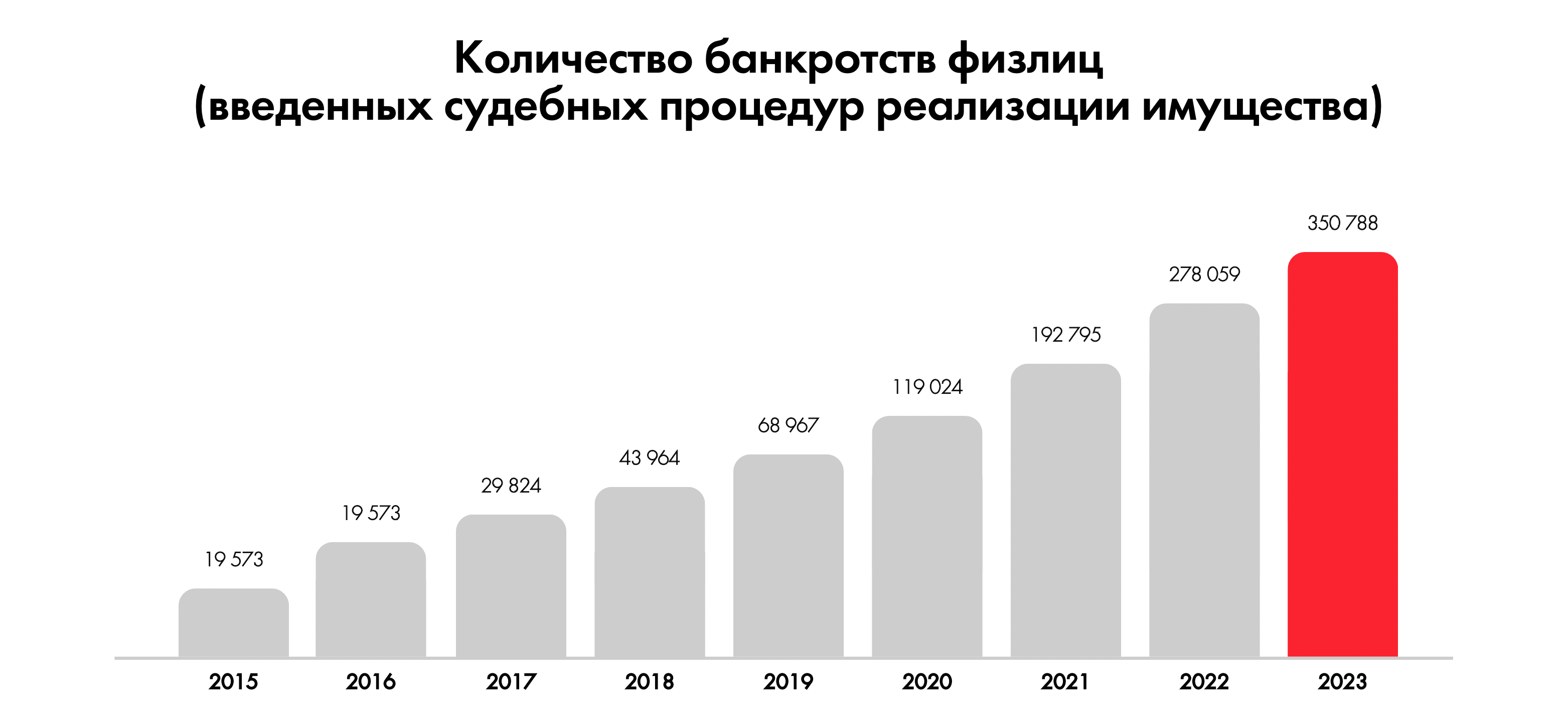 Число банкротств физических лиц с 2015 по 2023 год