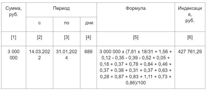 Индексация присужденных сумм: пример расчета