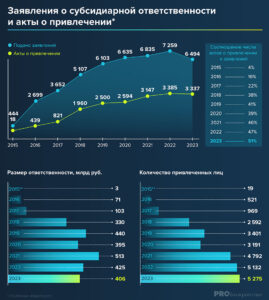 Статистика по привлечению к субсидиарной ответственности Probankrotstvo
